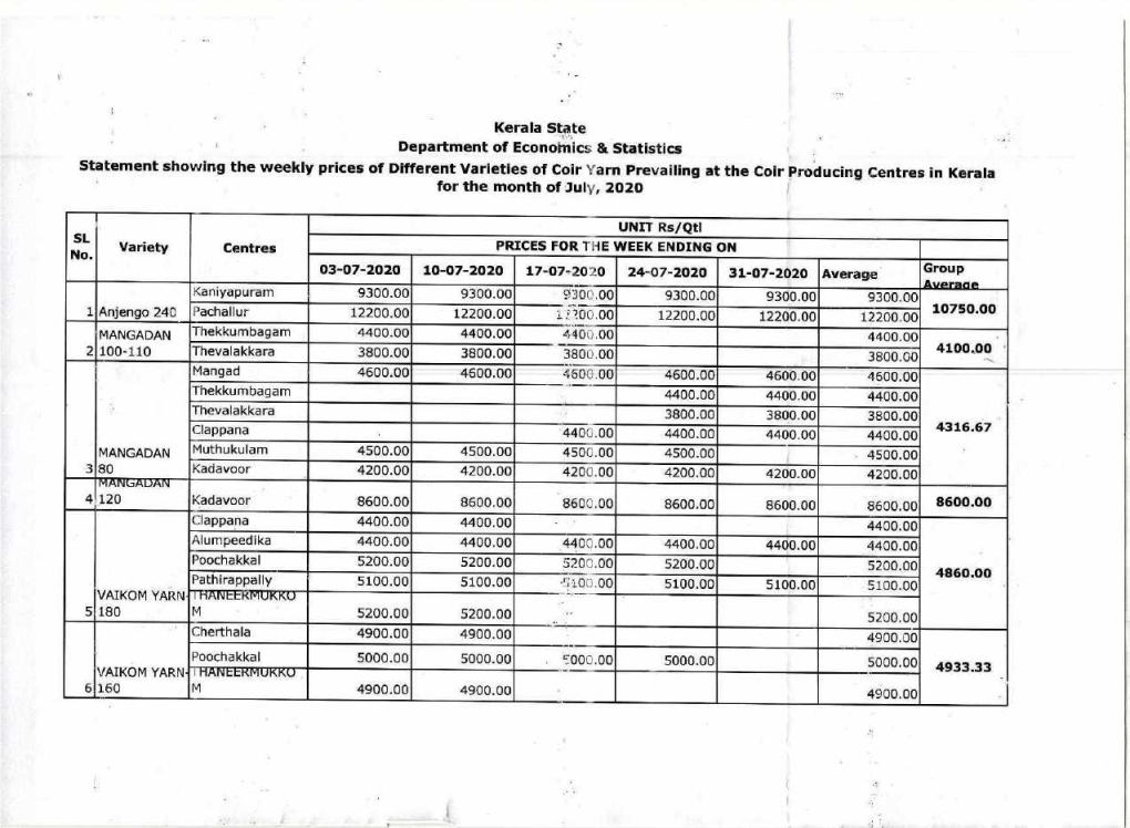 Average Monthly Prices of Different Varieties of Coir Yarn in Kerala