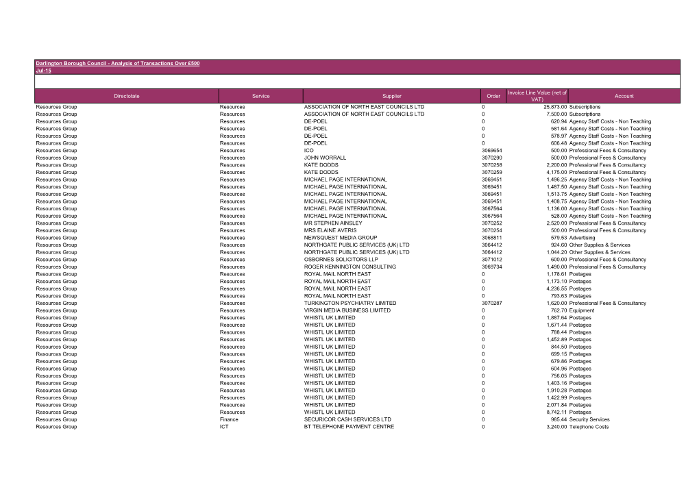 Analysis of Transactions Over £500 Jul-15 Directotate Service Supplier Order Invoice Line Value (N