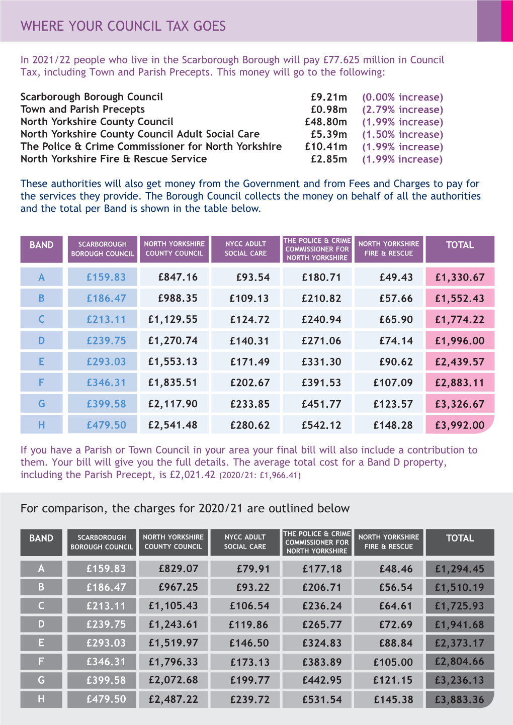 Where the Council Tax Goes