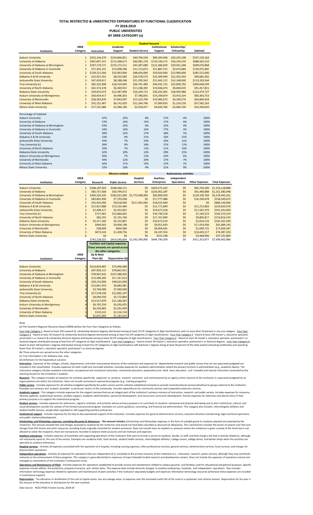 Total Restricted & Unrestricted Expenditures