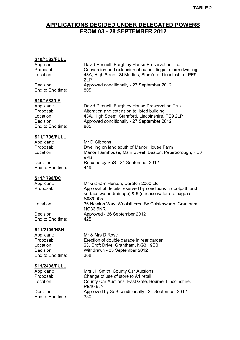 Applications Decided Under Delegated Powers from 03 - 28 September 2012