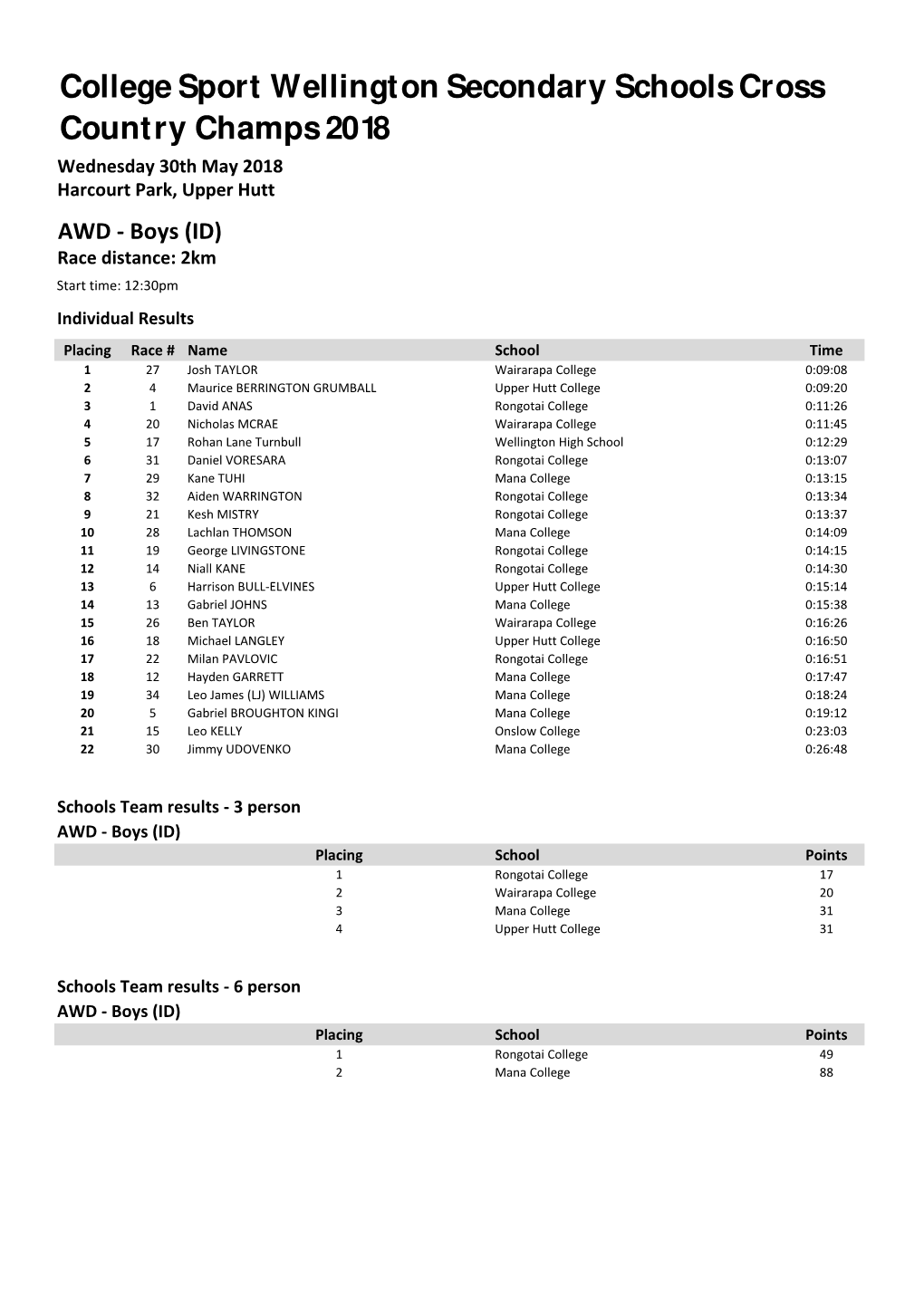 College Sport Wellington Secondary Schools Cross Country Champs 2018 Wednesday 30Th May 2018 Harcourt Park, Upper Hutt