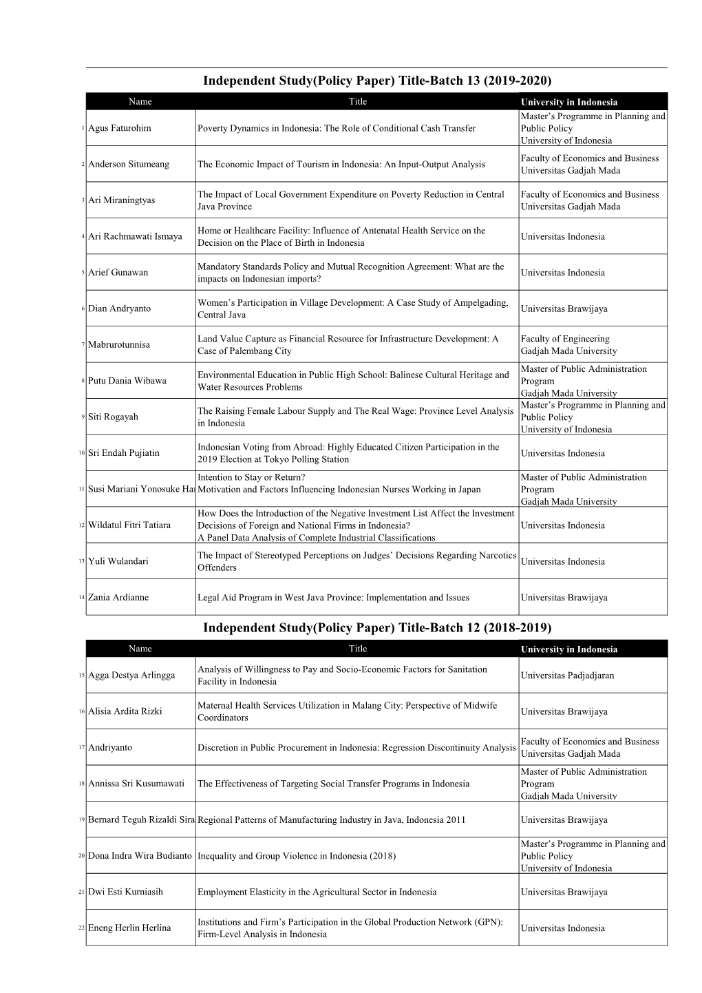 Independent Study(Policy Paper) Title-Batch 13 (2019-2020) Independent Study(Policy Paper) Title-Batch 12 (2018-2019)