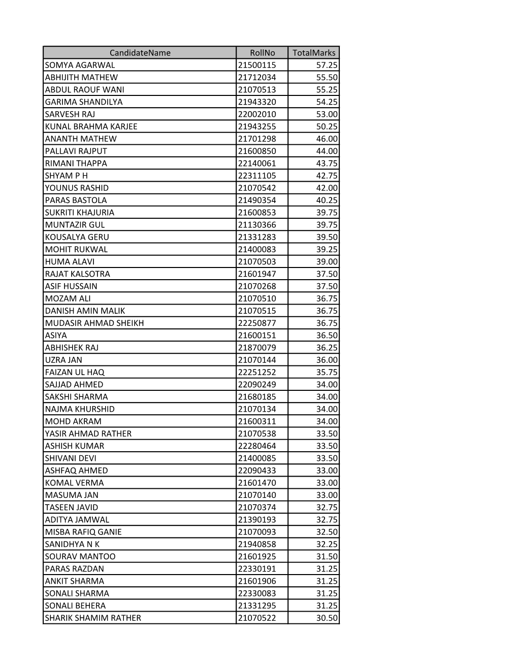 Candidatename Rollno Totalmarks SOMYA AGARWAL 21500115