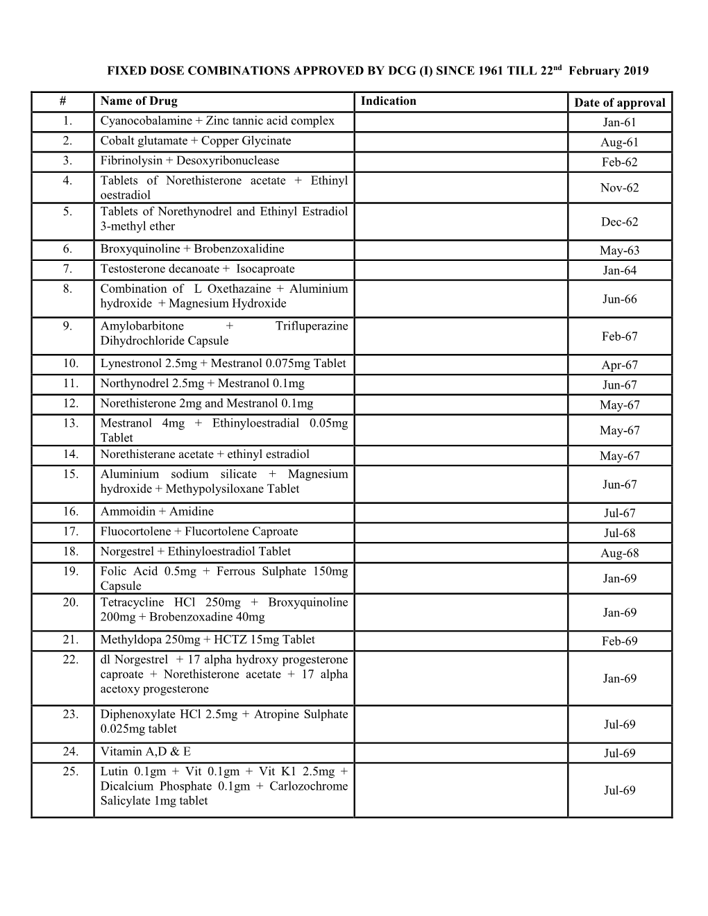 FIXED DOSE COMBINATIONS APPROVED by DCG (I) SINCE 1961 TILL 22Nd February 2019