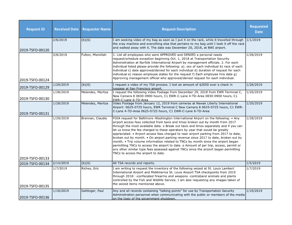 Request ID Received Date Requester Name Request Description Requested Date 2019-TSFO-00120 2019-TSFO-00124 2019-TSFO-00129 2019
