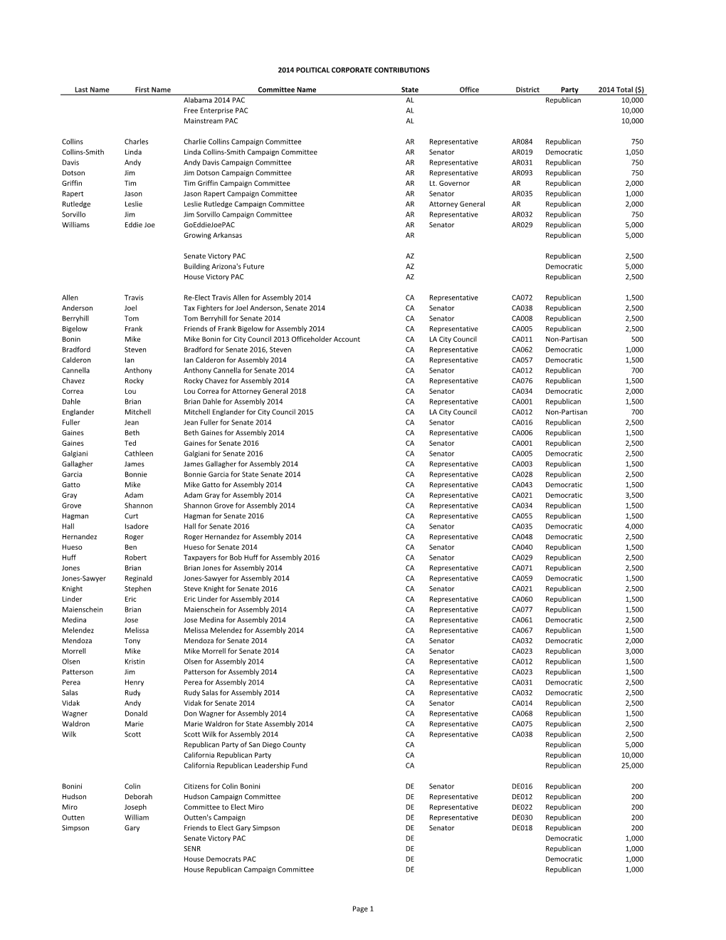 2014 Political Corporate Contributions 2-19-2015.Xlsx