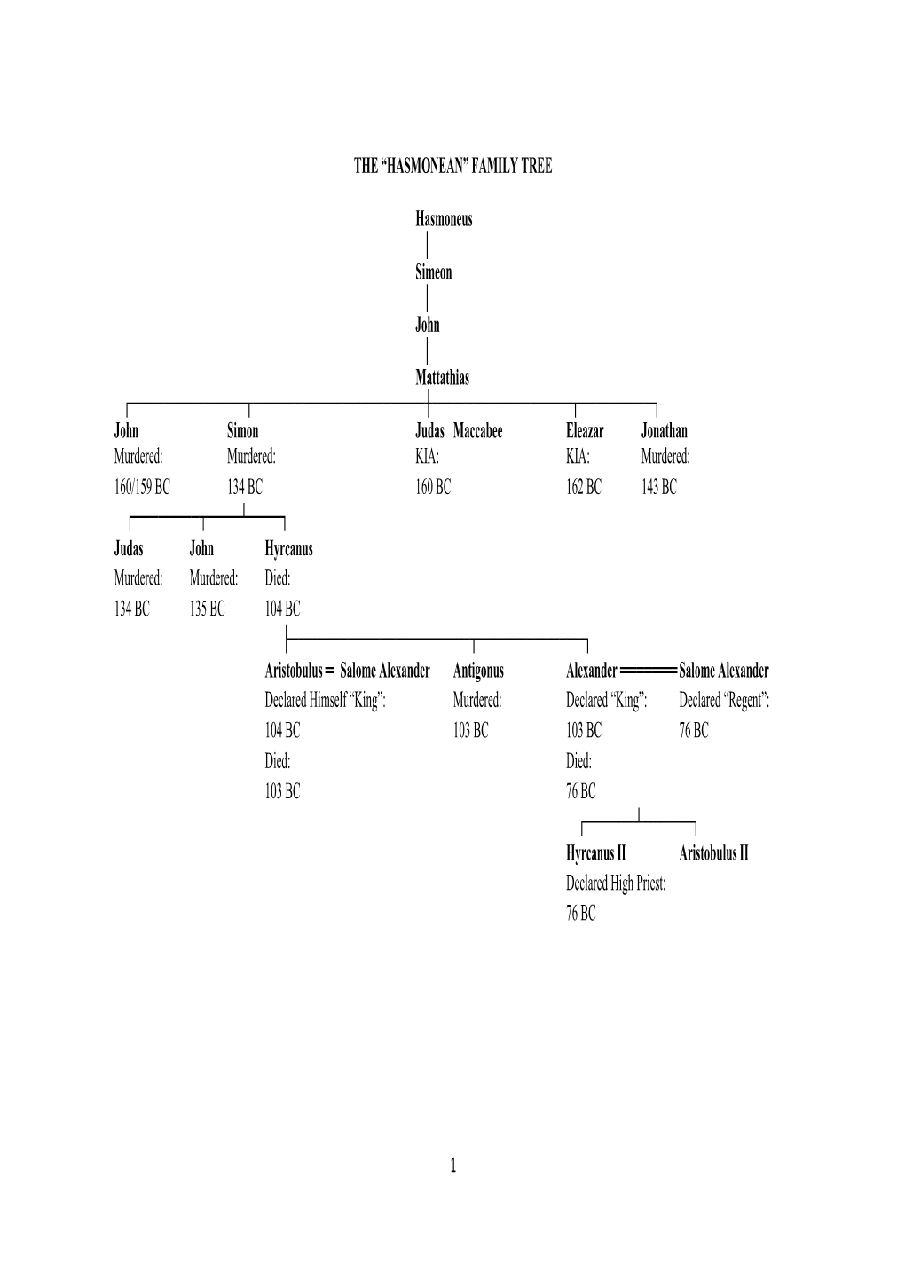 Hasmonean” Family Tree