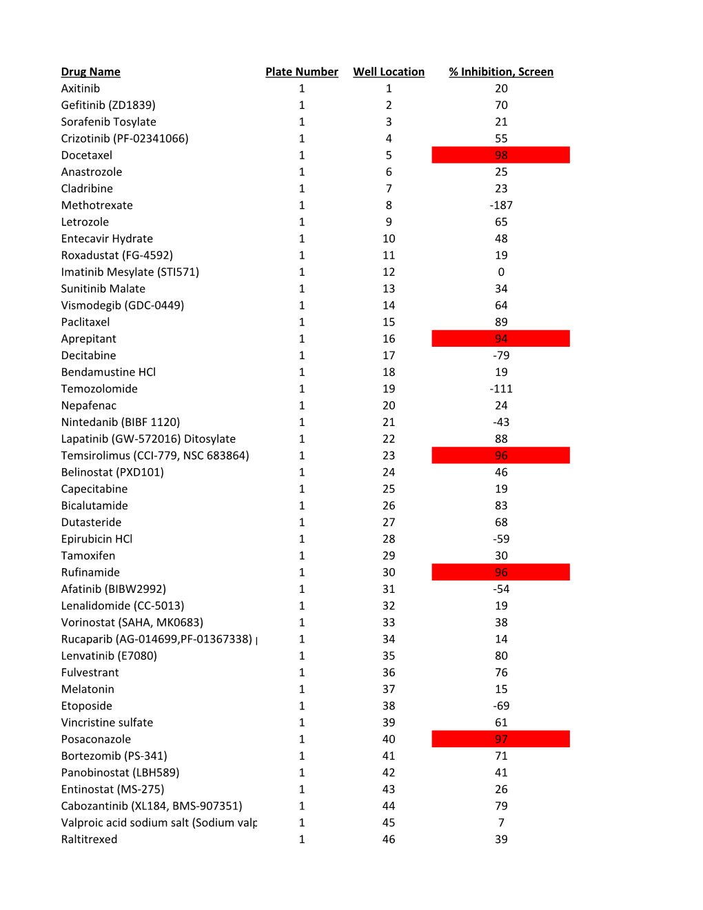 Drug Name Plate Number Well Location % Inhibition, Screen Axitinib 1 1 20 Gefitinib (ZD1839) 1 2 70 Sorafenib Tosylate 1 3 21 Cr