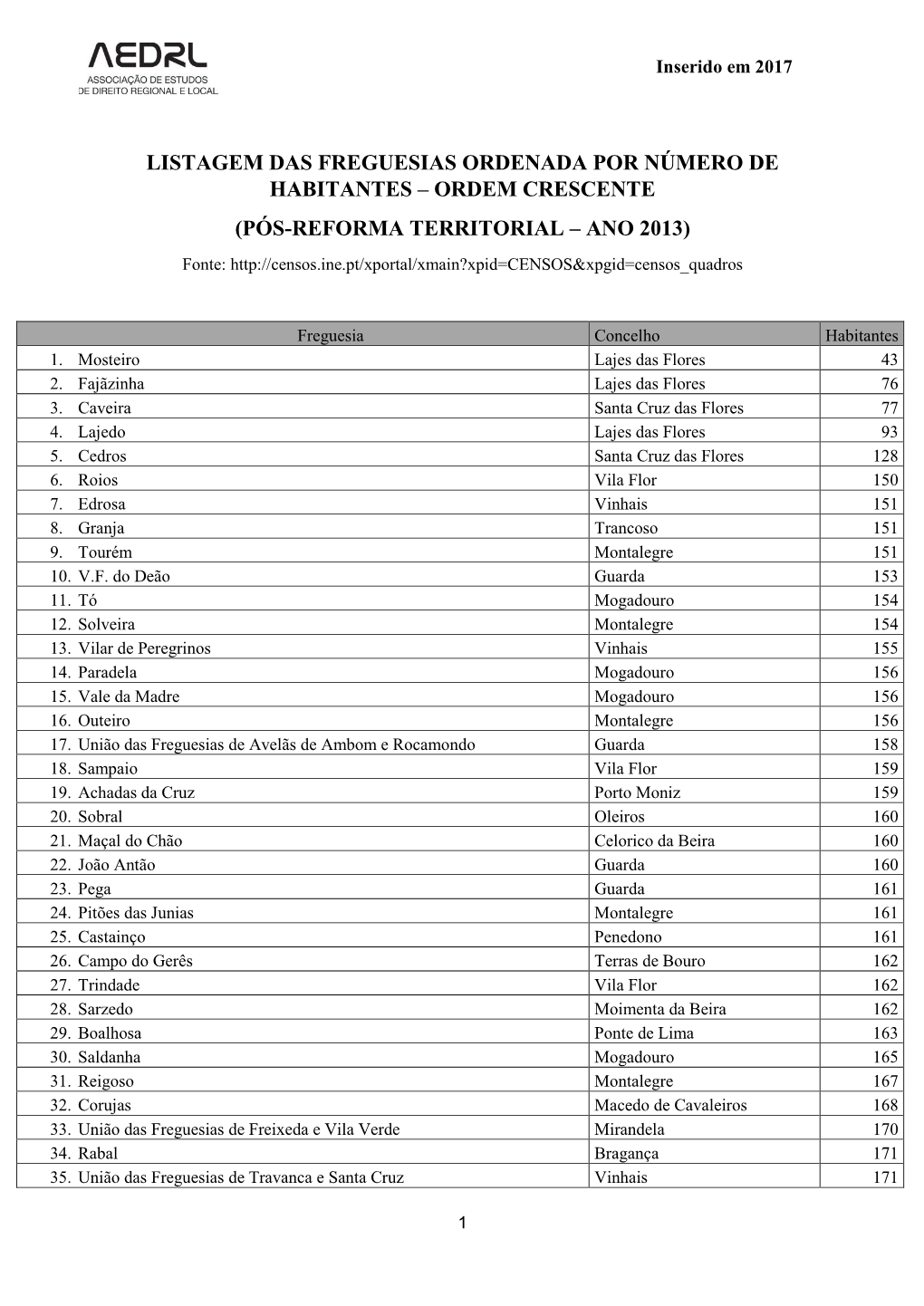 Listagem Das Freguesias Ordenada Por Número De Habitantes