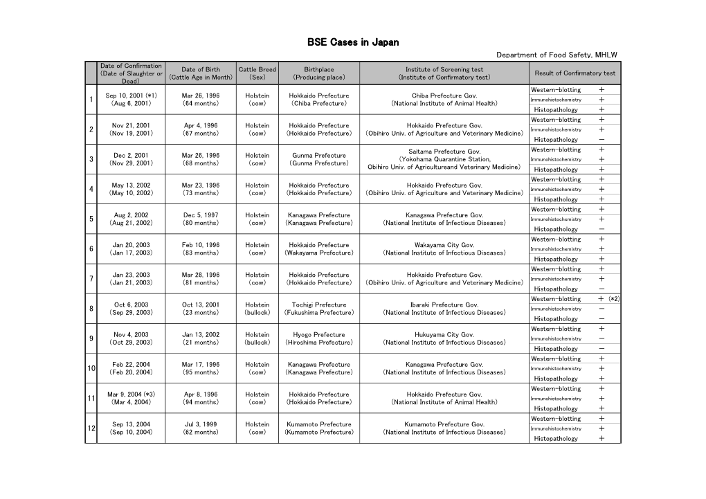 BSE Cases in Japan