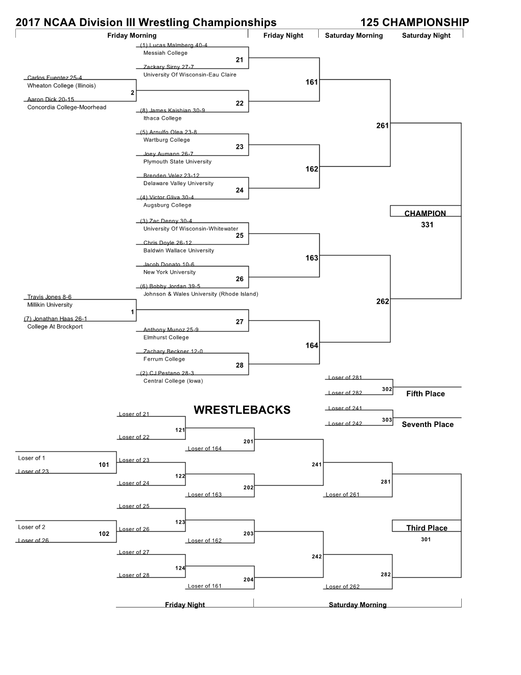 2017 NCAA Division III Wrestling Championships 125 CHAMPIONSHIP