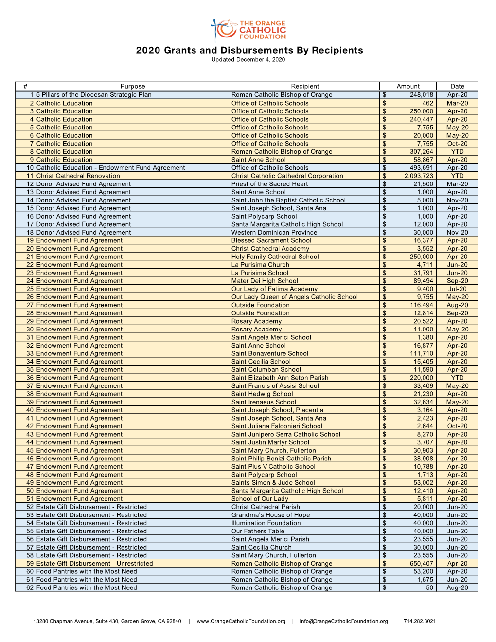 2020 Grants and Disbursements by Recipients Updated December 4, 2020