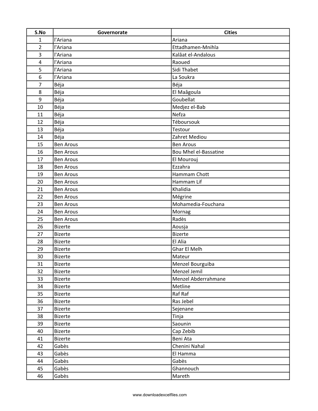 S.No Governorate Cities 1 L'ariana Ariana 2 L'ariana Ettadhamen-Mnihla 3 L'ariana Kalâat El-Andalous 4 L'ariana Raoued 5 L'aria