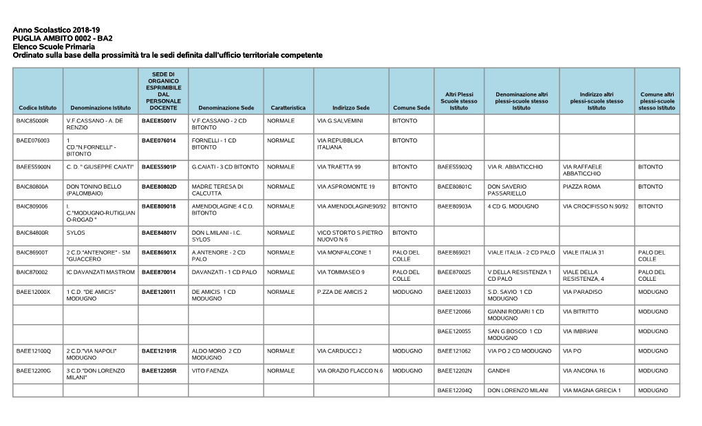 Anno Scolastico 2018-19 PUGLIA AMBITO 0002 - BA2 Elenco Scuole Primaria Ordinato Sulla Base Della Prossimità Tra Le Sedi Definita Dall’Ufficio Territoriale Competente