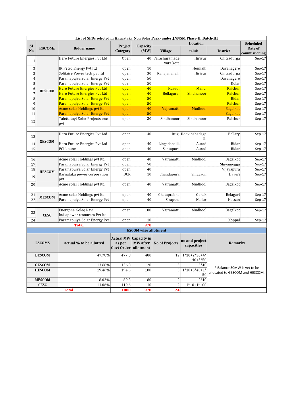 SECI Substationwise Details