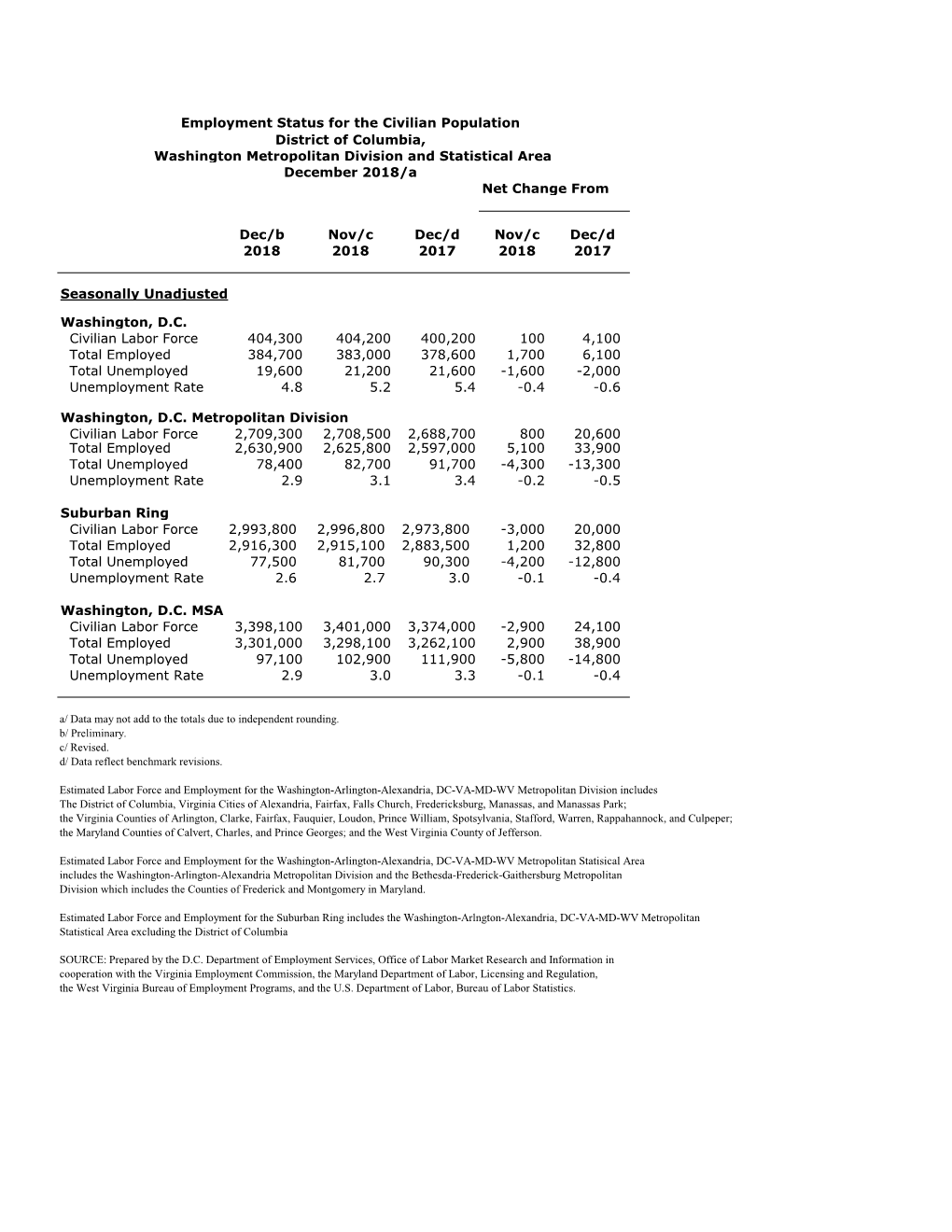 Employment Status for the Civilian Population District of Columbia, Washington Metropolitan Division and Statistical Area December 2018/A Net Change From