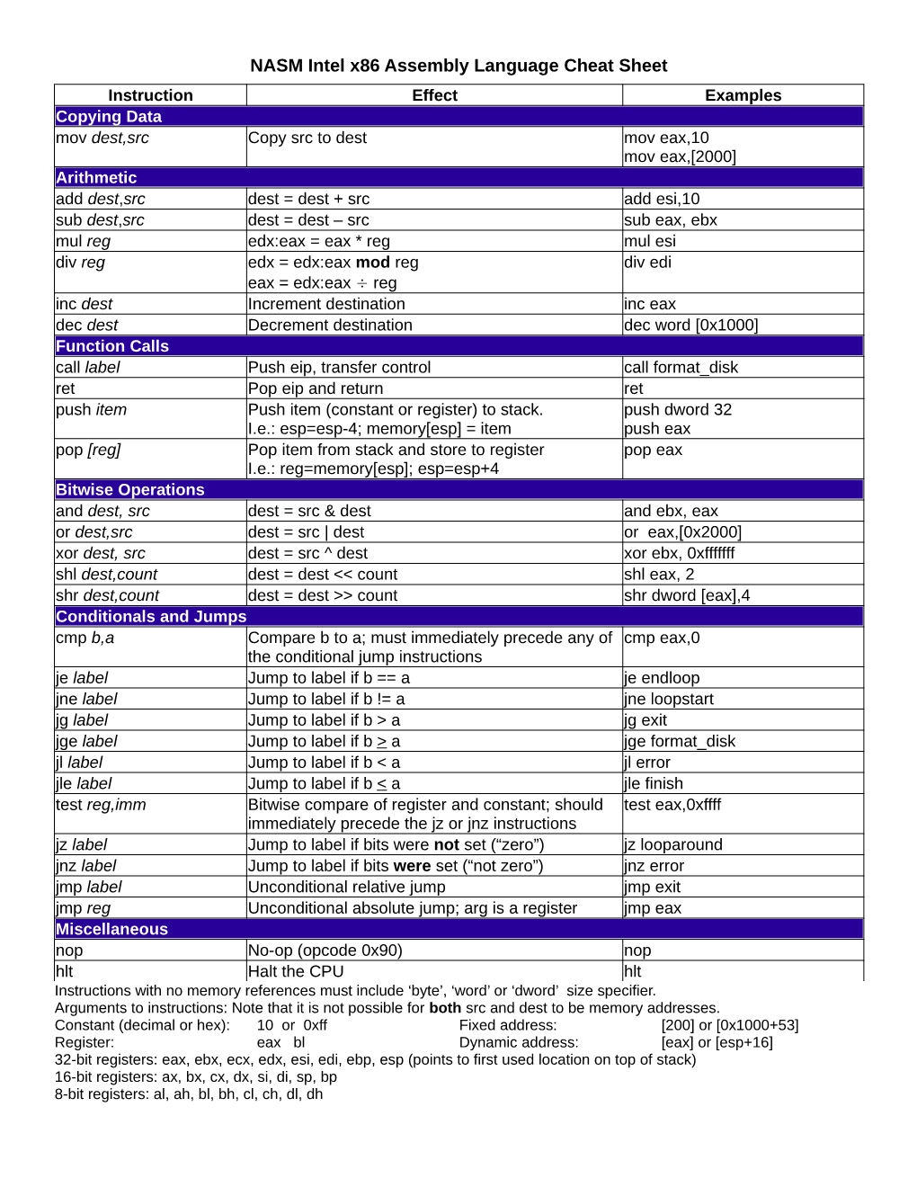 NASM Intel X86 Assembly Language Cheat Sheet