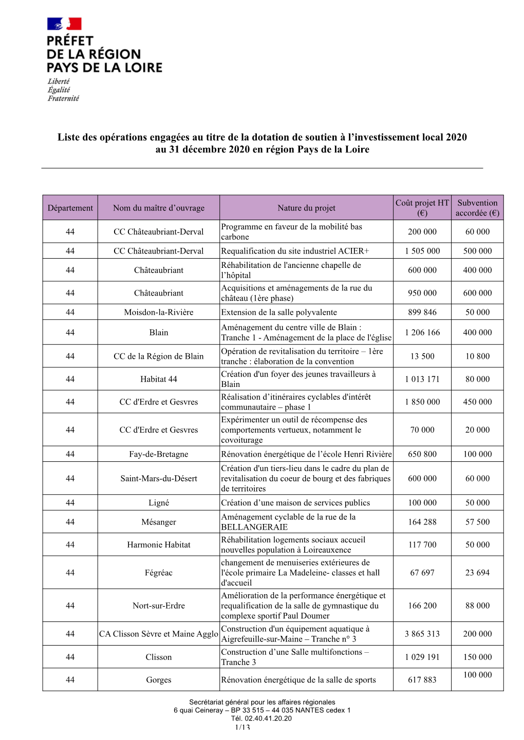 Liste Des Projets Soutenus Par La DSIL 2020