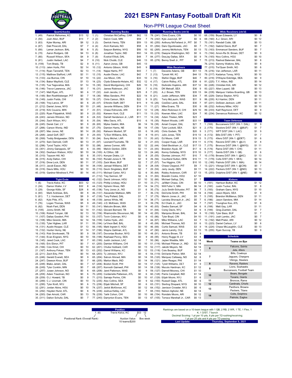 2021 ESPN Fantasy Football Draft Kit Non-PPR League Cheat Sheet Quarterbacks Running Backs Running Backs (Ctn'd) Wide Receivers (Ctn'd) 1