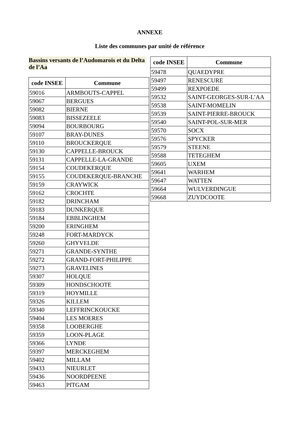 ANNEXE Liste Des Communes Par Unité De Référence Bassins Versants De L'audomarois Et Du Delta De L'aa Code INSEE Commune