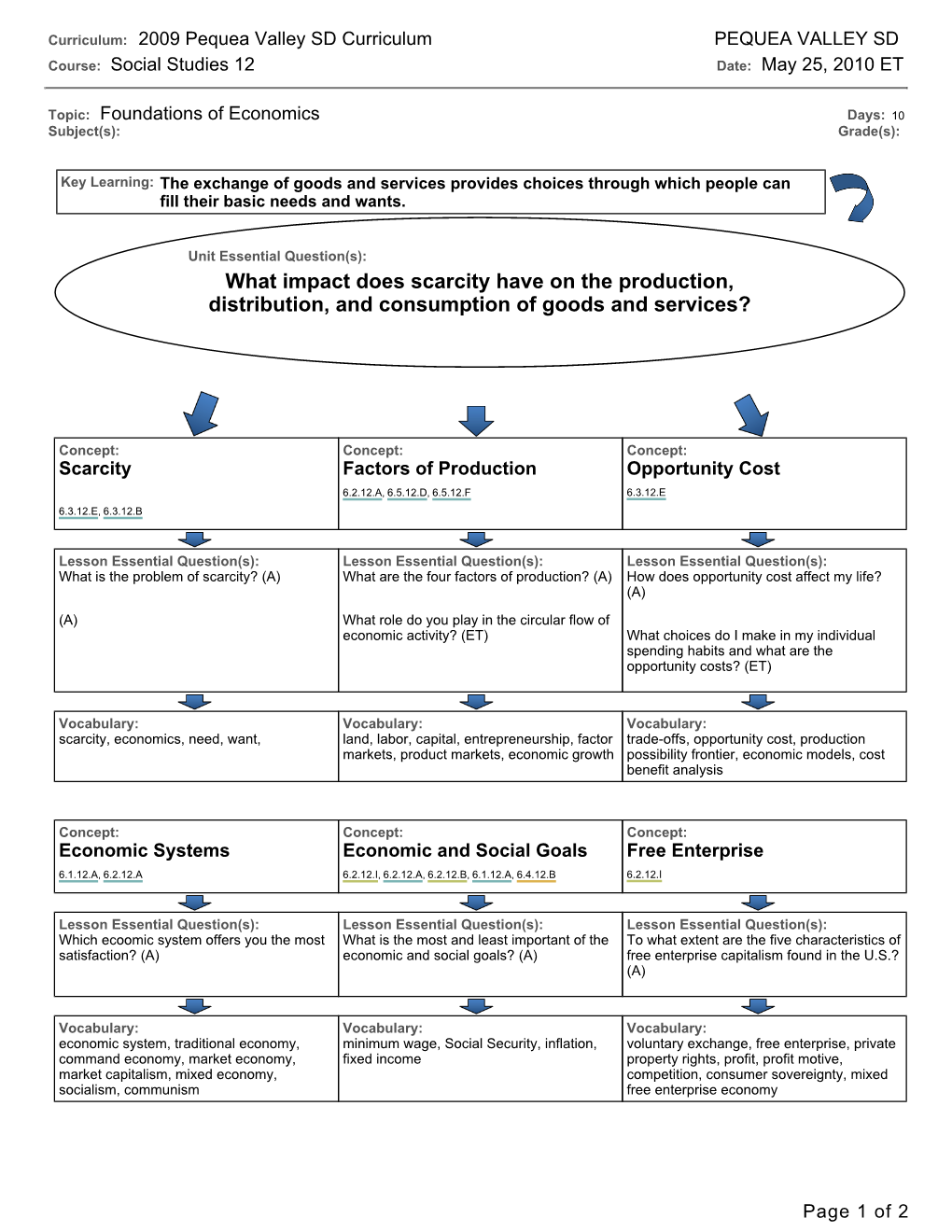 What Impact Does Scarcity Have on the Production, Distribution, and Consumption of Goods and Services?