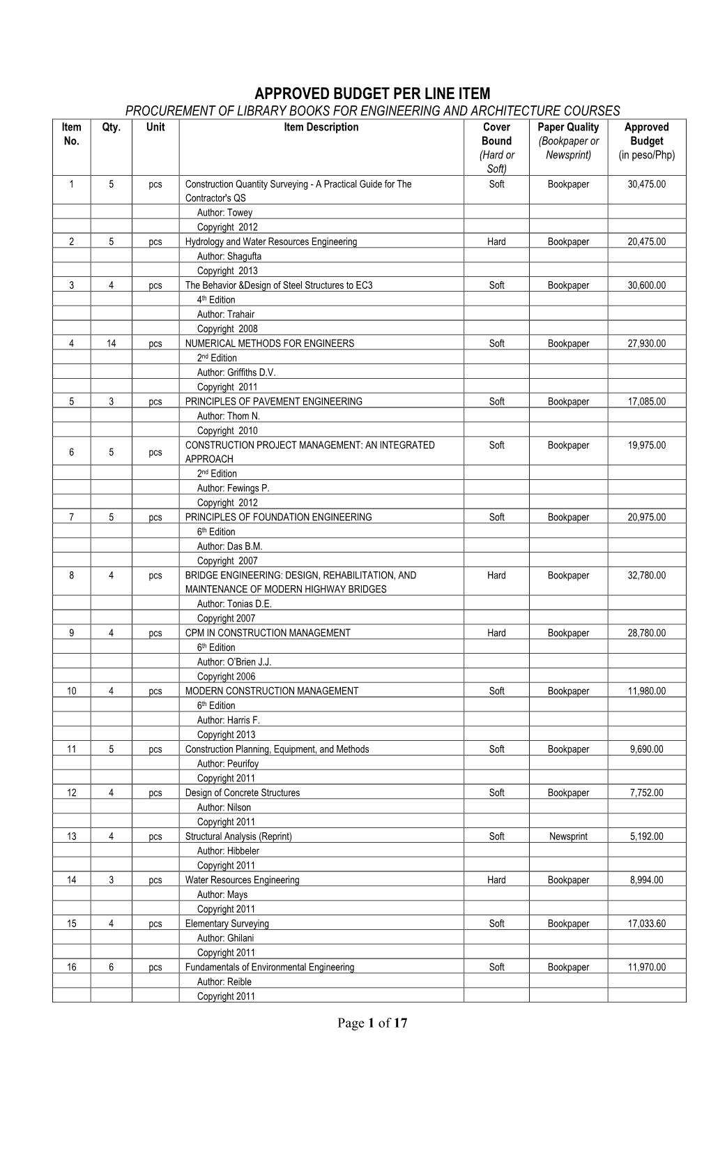 APPROVED BUDGET PER LINE ITEM PROCUREMENT of LIBRARY BOOKS for ENGINEERING and ARCHITECTURE COURSES Item Qty