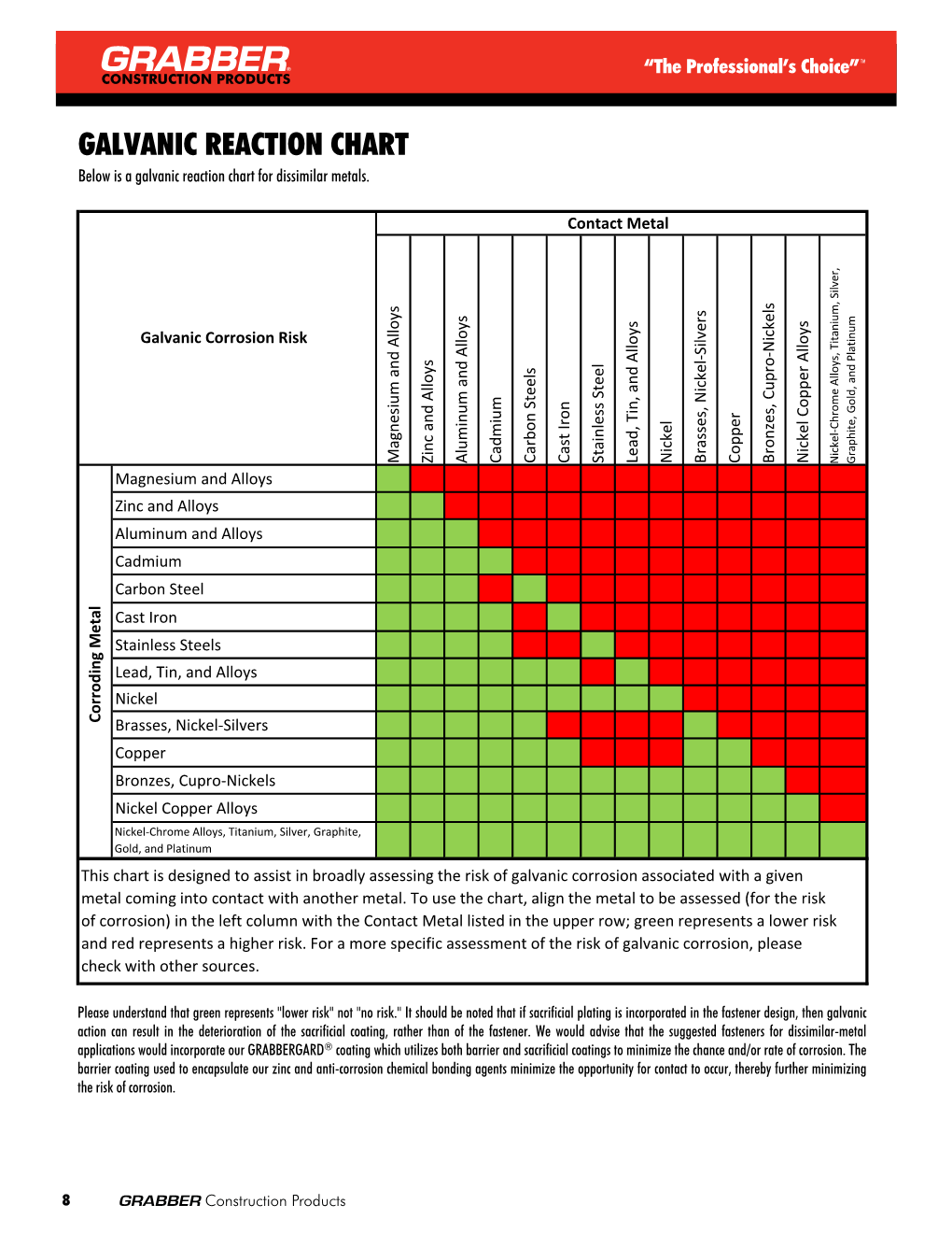 GALVANIC REACTION CHART Below Is a Galvanic Reaction Chart for Dissimilar Metals