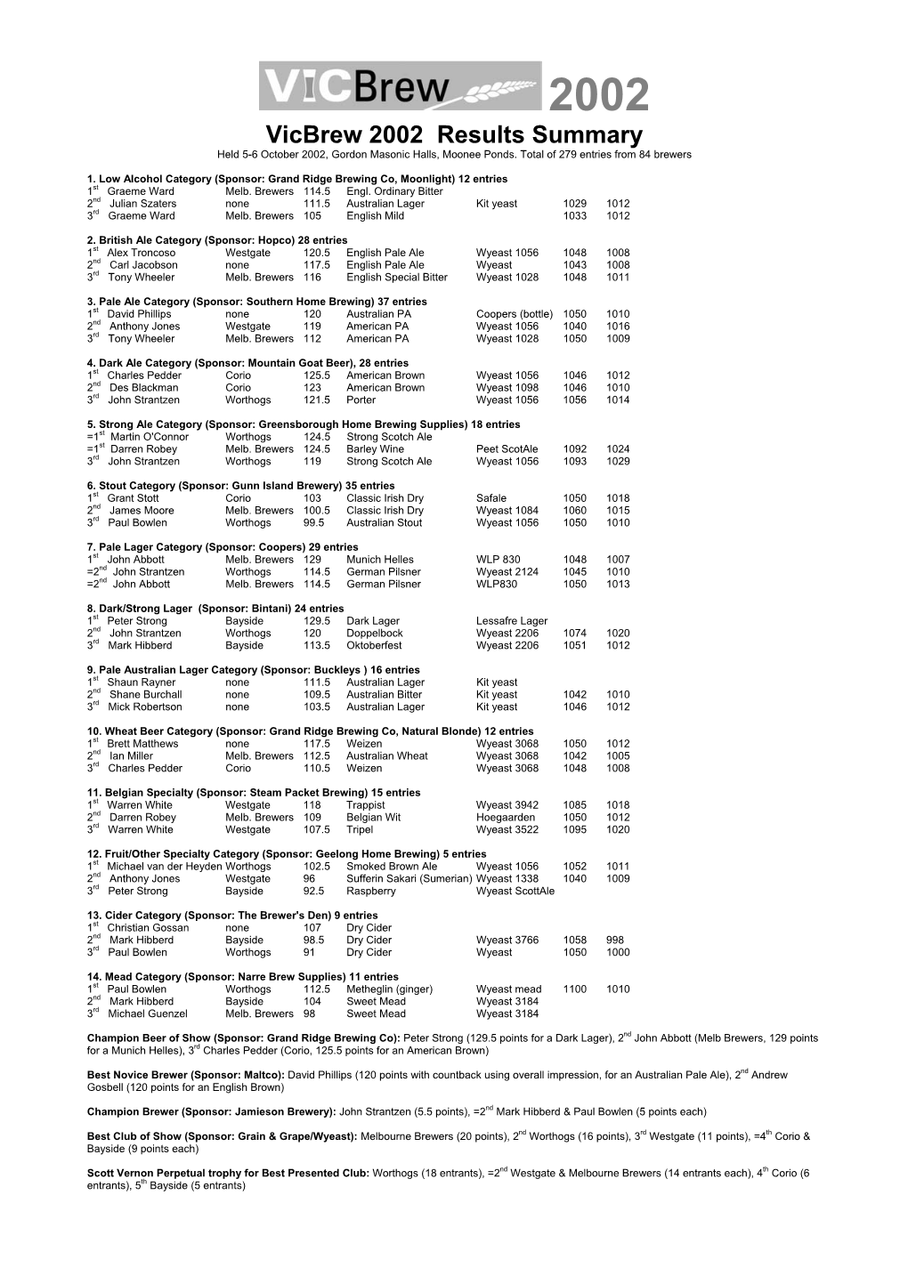 Vicbrew 2002 Results Summary Held 5-6 October 2002, Gordon Masonic Halls, Moonee Ponds