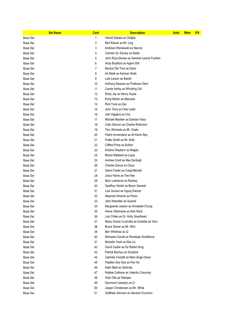 Set Name Card Description Auto Mem #'D Base Set 1 Harold Sakata As Oddjob Base Set 2 Bert Kwouk As Mr