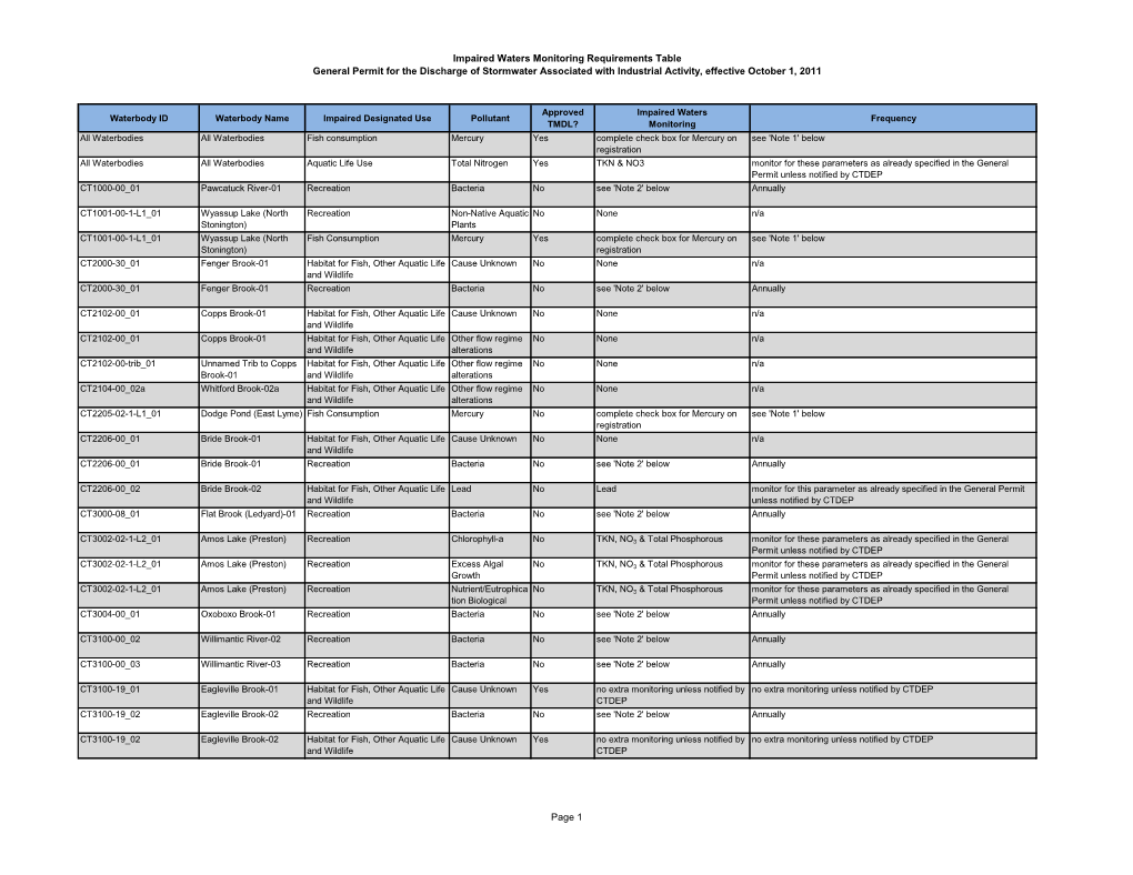 Impaired Waters Monitoring Requirements Table General Permit for the Discharge of Stormwater Associated with Industrial Activity, Effective October 1, 2011