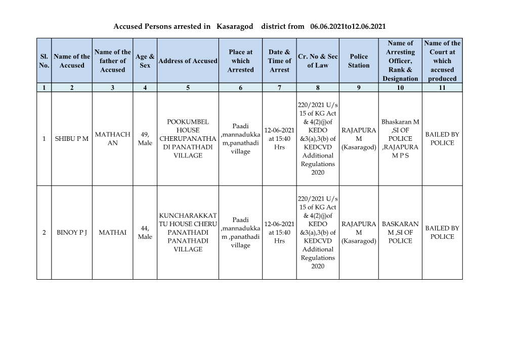 Accused Persons Arrested in Kasaragod District from 06.06.2021To12.06.2021