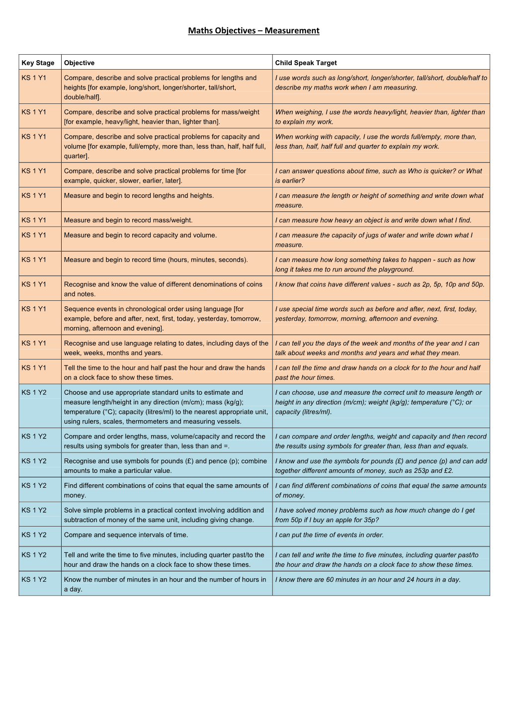 Maths Objectives – Measurement