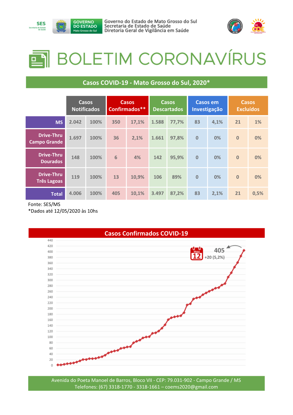 Casos COVID-19 - Mato Grosso Do Sul, 2020*