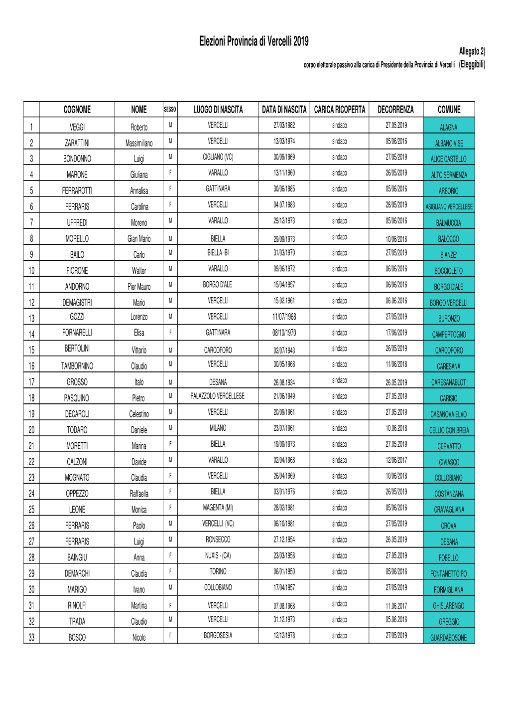 Elezioni Provincia Di Vercelli 2019 Allegato 2) Corpo Elettorale Passivo Alla Carica Di Presidente Della Provincia Di Vercelli (Eleggibili)