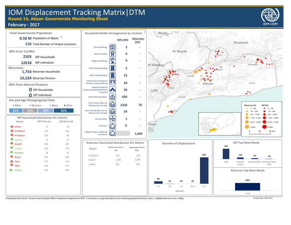 IOM Displacement Tracking Matrix|DTM Round 16, Abyan Governorate Monitoring Sheet February - 2017