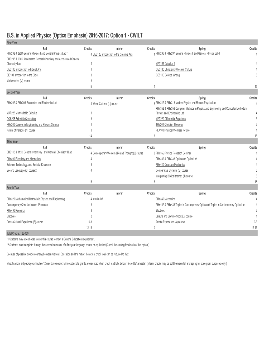 BS in Applied Physics (Optics Emphasis)