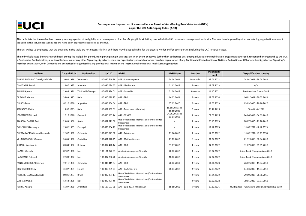 Consequences Imposed on License-Holders As Result of Anti-Doping Rule Violations (ADRV) As Per the UCI Anti-Doping Rules (ADR)