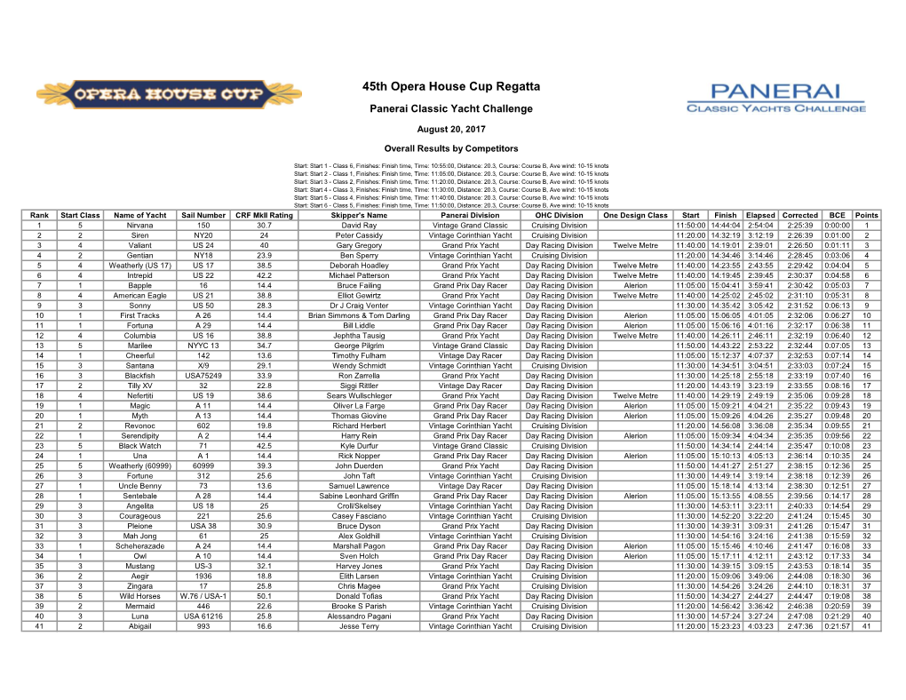 OHC Competitors Overall Results