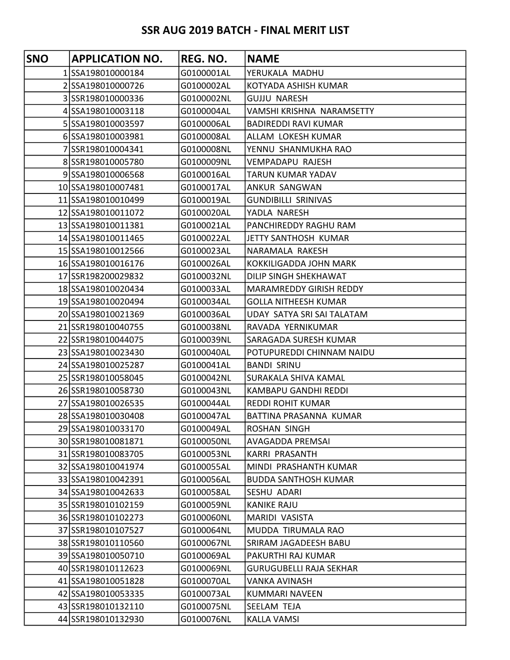 Ssr Aug 2019 Batch - Final Merit List