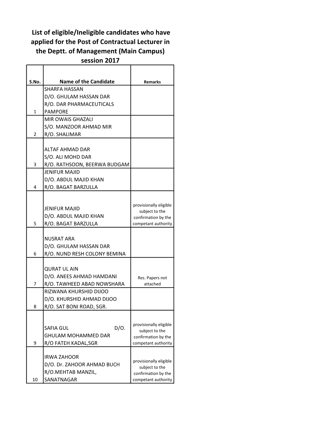 List of Eligible/Ineligible Candidates Who Have Applied for the Post of Contractual Lecturer in the Deptt