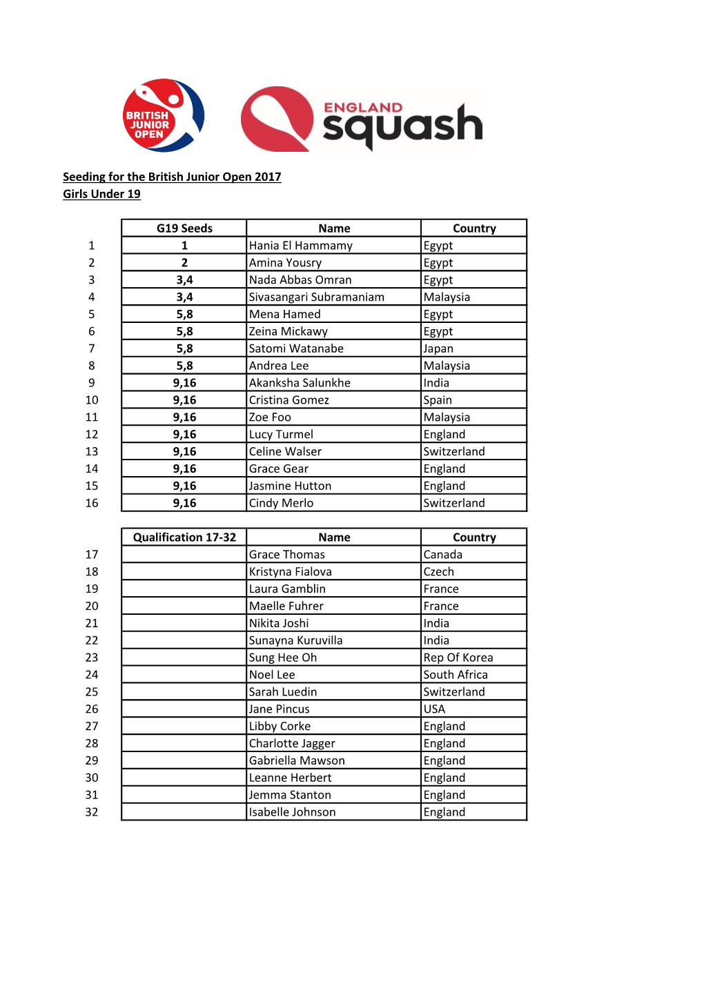 Seeding for the British Junior Open 2017 Girls Under 19 G19 Seeds