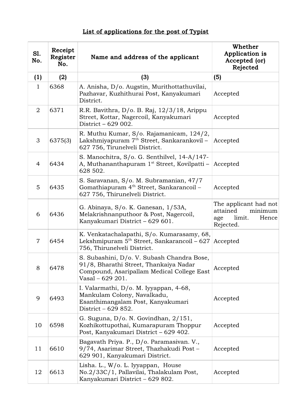 List of Applications for the Post of Typist Sl. No. Receipt Register No