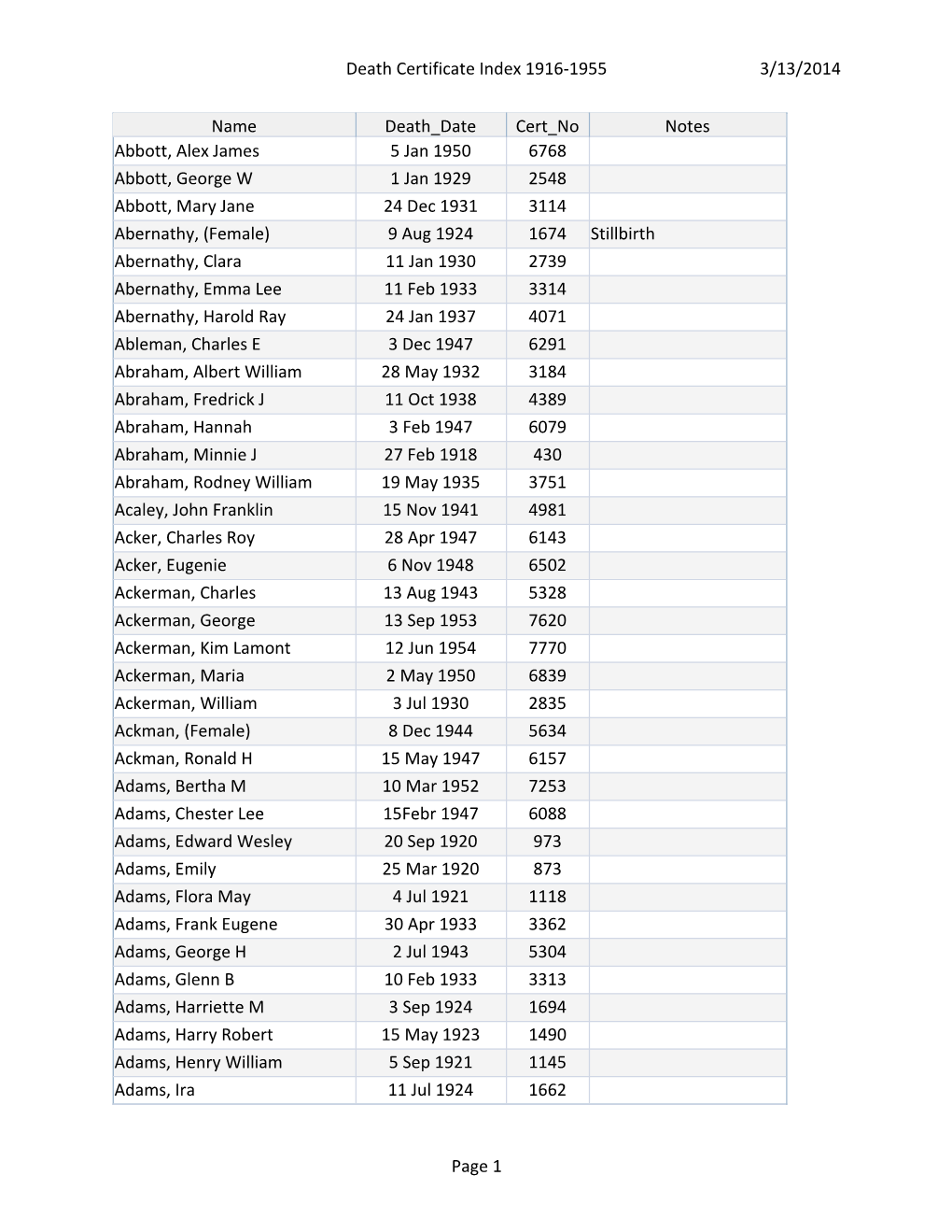 Boone County Death Certificate Index 1916-1955