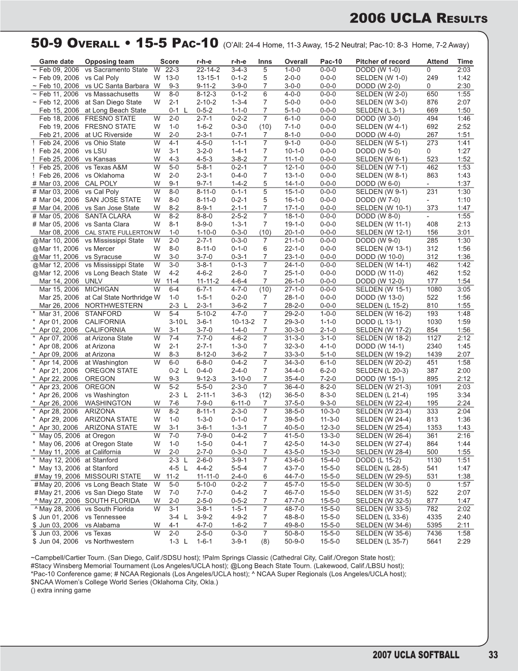 2006 Ucla Results