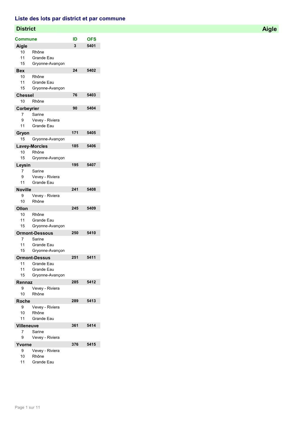 District Liste Des Lots Par District Et Par Commune