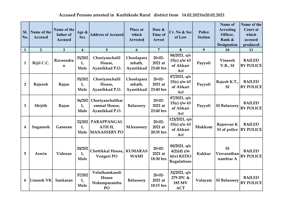 Accused Persons Arrested in Kozhikode Rural District from 14.02.2021To20.02.2021