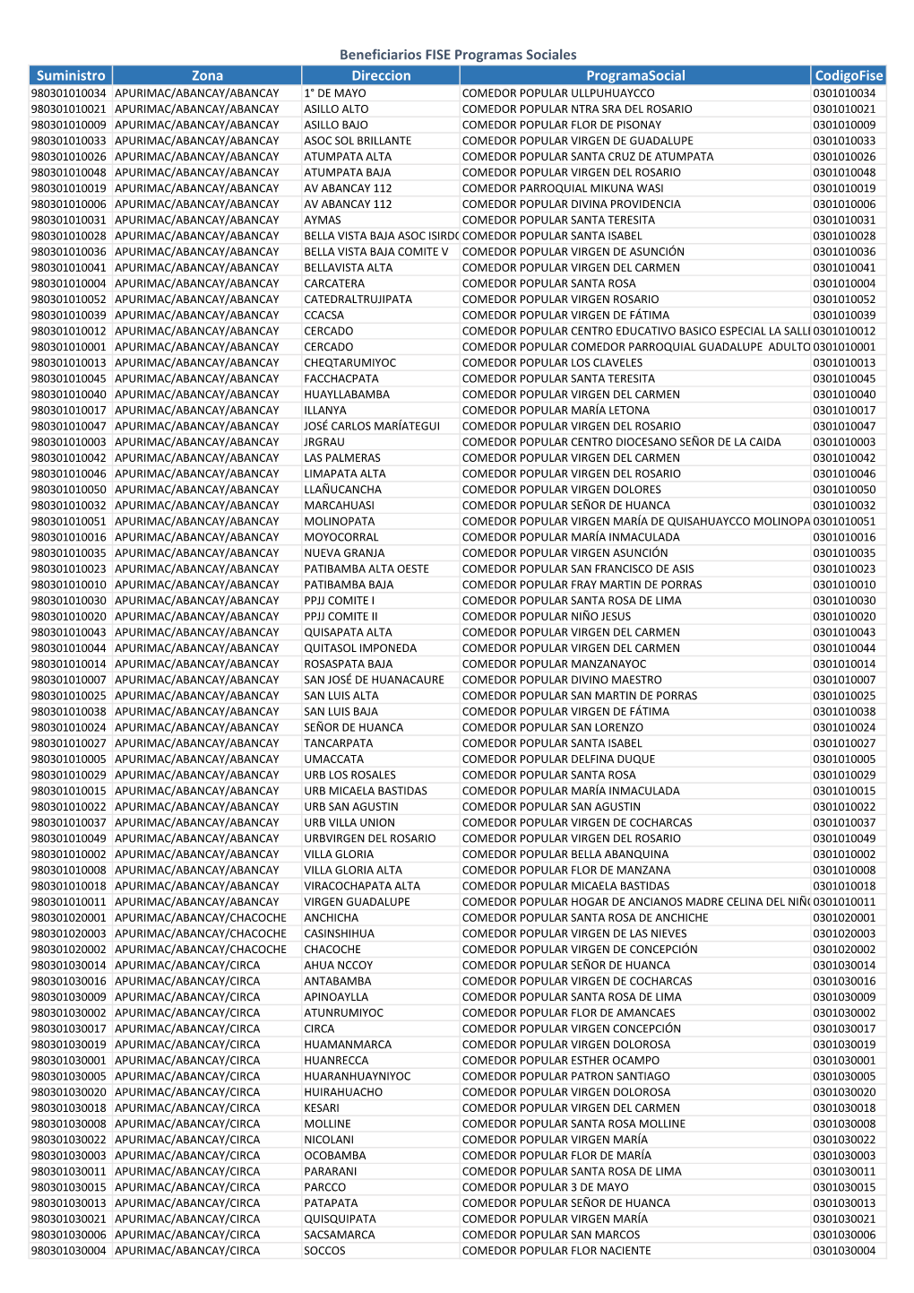 Suministro Zona Direccion Programasocial Codigofise