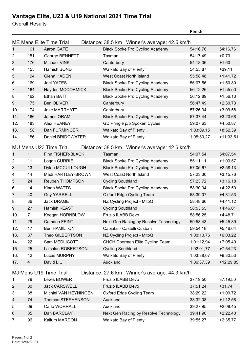 2021 Individual Time Trial Results