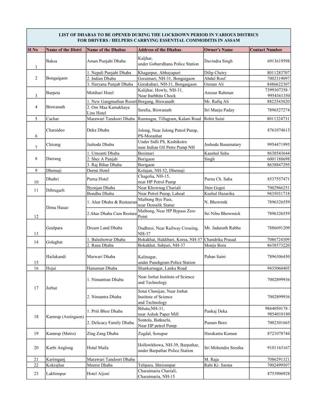 List of Dhabas-Assam.Xlsx